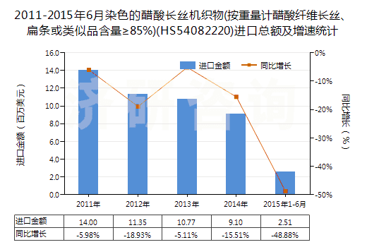 2011-2015年6月染色的醋酸長(zhǎng)絲機(jī)織物(按重量計(jì)醋酸纖維長(zhǎng)絲、扁條或類似品含量≥85%)(HS54082220)進(jìn)口總額及增速統(tǒng)計(jì)